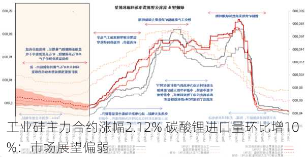 工业硅主力合约涨幅2.12% 碳酸锂进口量环比增10%：市场展望偏弱