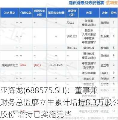 亚辉龙(688575.SH)：董事兼财务总监廖立生累计增持8.3万股公司股份 增持已实施完毕