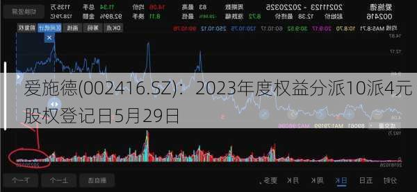 爱施德(002416.SZ)：2023年度权益分派10派4元 股权登记日5月29日