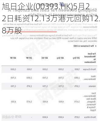 旭日企业(00393.HK)5月22日耗资12.13万港元回购12.8万股