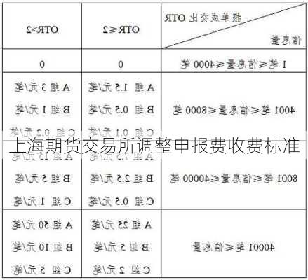 上海期货交易所调整申报费收费标准