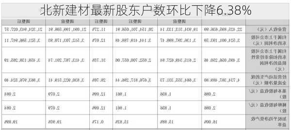 北新建材最新股东户数环比下降6.38%