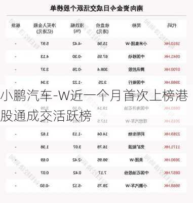 小鹏汽车-W近一个月首次上榜港股通成交活跃榜