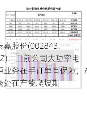 泰嘉股份(002843.SZ)：目前公司大功率电源业务在手订单有保障，产线处在产能爬坡期