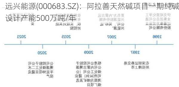 远兴能源(000683.SZ)：阿拉善天然碱项目一期纯碱设计产能500万吨/年