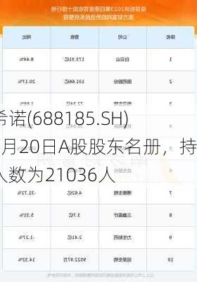 康希诺(688185.SH)：5月20日A股股东名册，持有人数为21036人