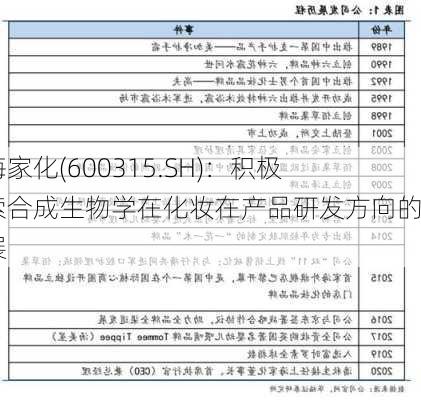 上海家化(600315.SH)：积极探索合成生物学在化妆在产品研发方向的拓展