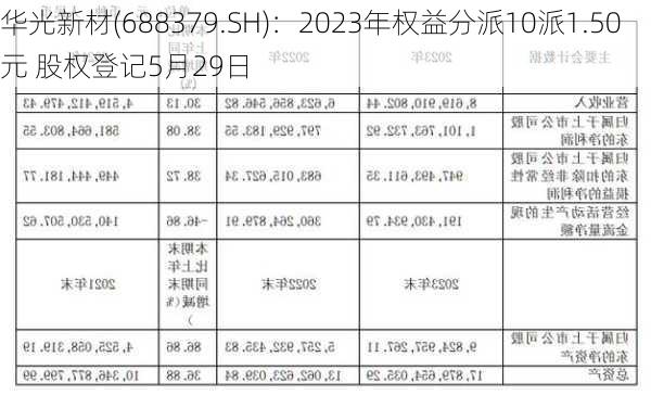 华光新材(688379.SH)：2023年权益分派10派1.50元 股权登记5月29日