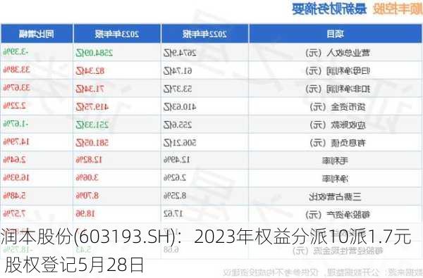 润本股份(603193.SH)：2023年权益分派10派1.7元 股权登记5月28日