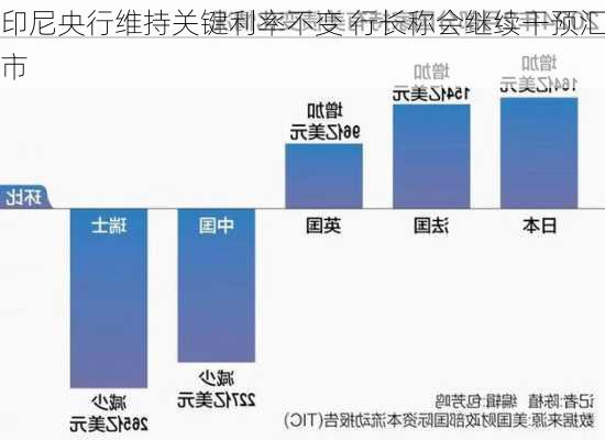 印尼央行维持关键利率不变 行长称会继续干预汇市