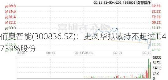 佰奥智能(300836.SZ)：史凤华拟减持不超过1.4739%股份