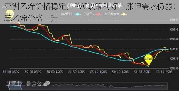 亚洲乙烯价格稳定，PVC政策利好上涨但需求仍弱：苯乙烯价格上升