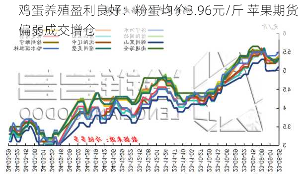 鸡蛋养殖盈利良好：粉蛋均价3.96元/斤 苹果期货偏弱成交增仓