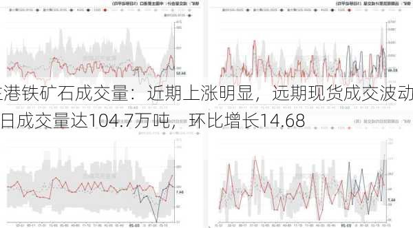 全国主港铁矿石成交量：近期上涨明显，远期现货成交波动5月22日成交量达104.7万吨，环比增长14.68%