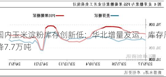 国内玉米淀粉库存创新低：华北增量发运，库存周降7.7万吨