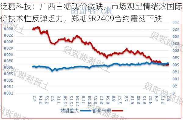 泛糖科技：广西白糖现价微跌，市场观望情绪浓国际糖价技术性反弹乏力，郑糖SR2409合约震荡下跌