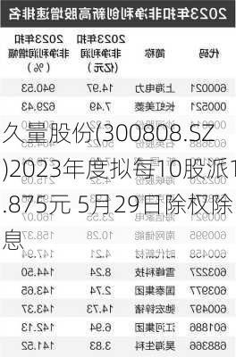 久量股份(300808.SZ)2023年度拟每10股派1.875元 5月29日除权除息