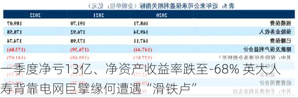 一季度净亏13亿、净资产收益率跌至-68% 英大人寿背靠电网巨擘缘何遭遇“滑铁卢”