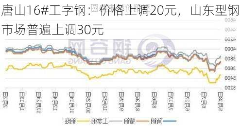 唐山16#工字钢：价格上调20元，山东型钢市场普遍上调30元