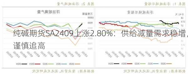 纯碱期货SA2409上涨2.80%：供给减量需求稳增，谨慎追高