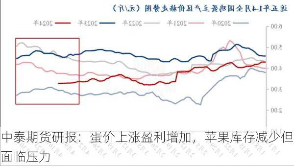 中泰期货研报：蛋价上涨盈利增加，苹果库存减少但面临压力