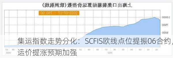 集运指数走势分化：SCFIS欧线点位提振06合约，运价提涨预期加强