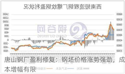 唐山钢厂盈利修复：钢坯价格涨势强劲，成本增幅有限