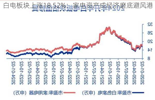 白电板块上涨18.52%：家电资产成经济磨底避风港