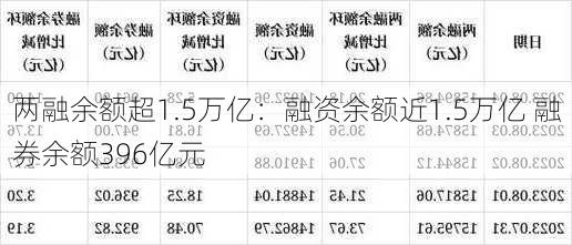 两融余额超1.5万亿：融资余额近1.5万亿 融券余额396亿元