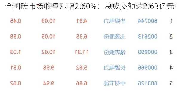 全国碳市场收盘涨幅2.60%：总成交额达2.63亿元