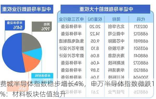 费城半导体指数稳步增长4%，申万半导体指数微跌1%：材料板块估值抬升