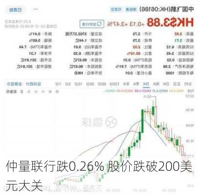 仲量联行跌0.26% 股价跌破200美元大关