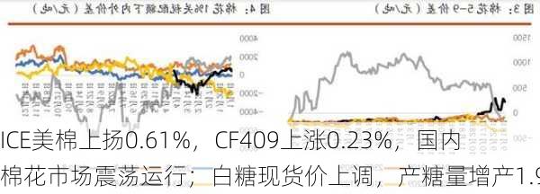 ICE美棉上扬0.61%，CF409上涨0.23%，国内棉花市场震荡运行；白糖现货价上调，产糖量增产1.9万吨