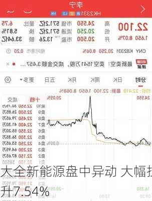 大全新能源盘中异动 大幅拉升7.54%