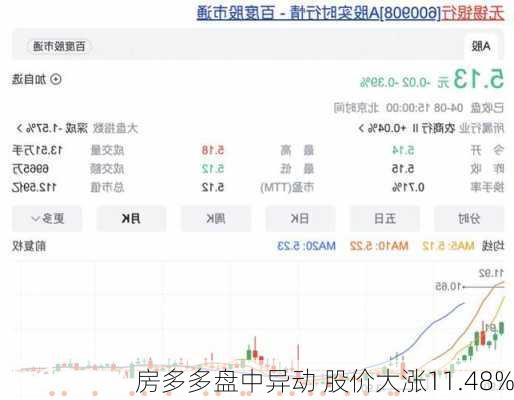 房多多盘中异动 股价大涨11.48%