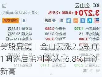 美股异动丨金山云涨2.5% Q1调整后毛利率达16.8%再创新高