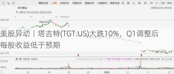 美股异动丨塔吉特(TGT.US)大跌10%，Q1调整后每股收益低于预期