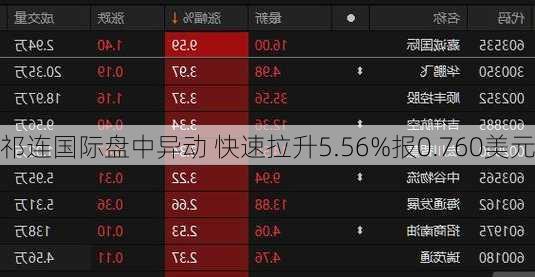 祁连国际盘中异动 快速拉升5.56%报0.760美元