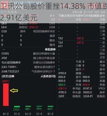 卫讯公司股价重挫14.38% 市值跌2.91亿美元