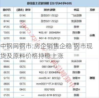 中钢网钢市:房企销售企稳 钢市现货及原料价格持稳上涨