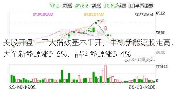 美股开盘：三大指数基本平开，中概新能源股走高，大全新能源涨超6%，晶科能源涨超4%