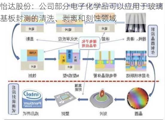 怡达股份：公司部分电子化学品可以应用于玻璃基板封测的清洗、剥离和刻蚀领域