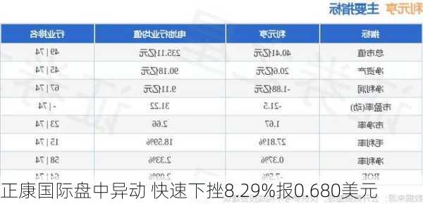 正康国际盘中异动 快速下挫8.29%报0.680美元