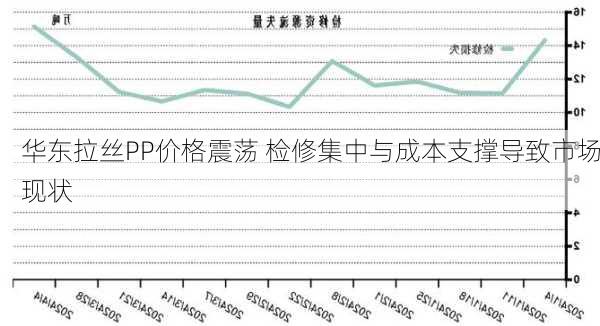 华东拉丝PP价格震荡 检修集中与成本支撑导致市场现状