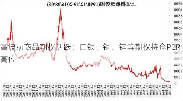 高波动商品期权活跃：白银、铜、锌等期权持仓PCR高位