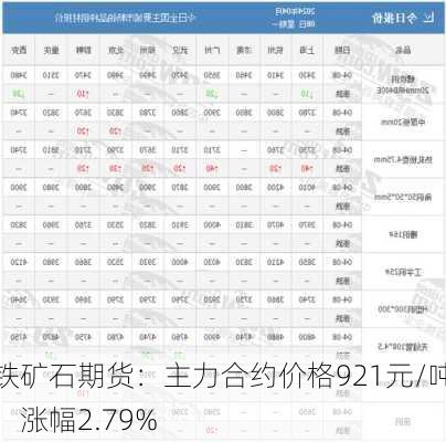 铁矿石期货：主力合约价格921元/吨，涨幅2.79%