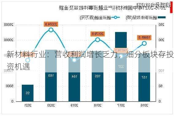 新材料行业：营收利润增长乏力，细分板块存投资机遇