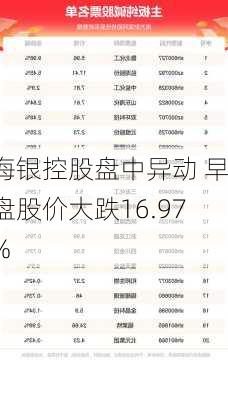 海银控股盘中异动 早盘股价大跌16.97%