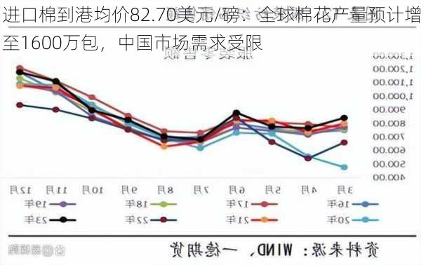 进口棉到港均价82.70美元/磅：全球棉花产量预计增至1600万包，中国市场需求受限