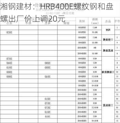 湘钢建材：HRB400E螺纹钢和盘螺出厂价上调20元